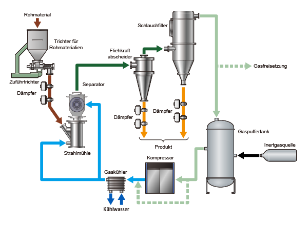 Atmosphere control grinding