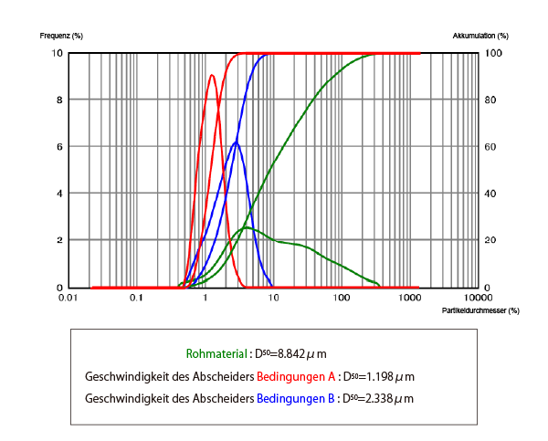 Contamination free / Particle size control