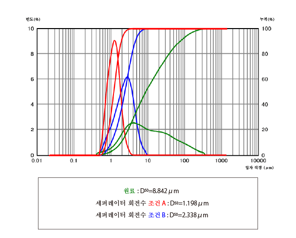 コンタミフリー/ 粒度コントロール